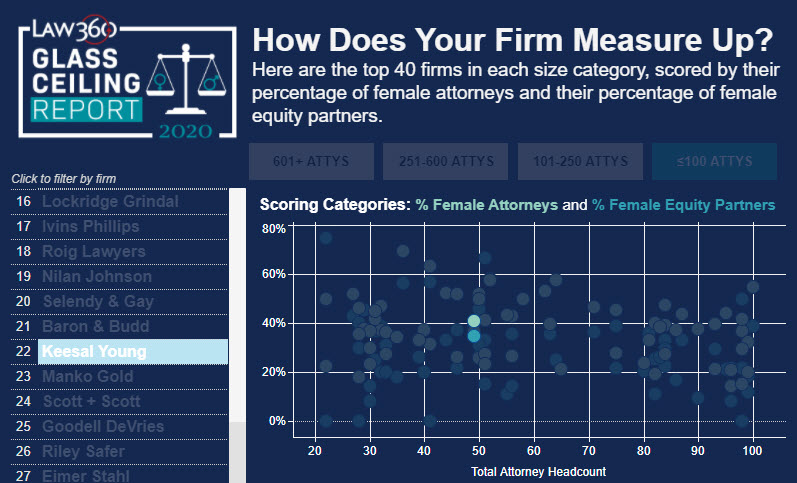 KYL is Breaking the Glass Ceiling with Female Attorneys and Equity Partners